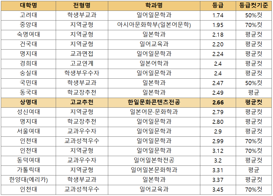 [2022 교과 입결] 일문학·일어교육과 서울·수도권 등급컷 순위…고려대 1.74 최고, 인천대 3.45 최저