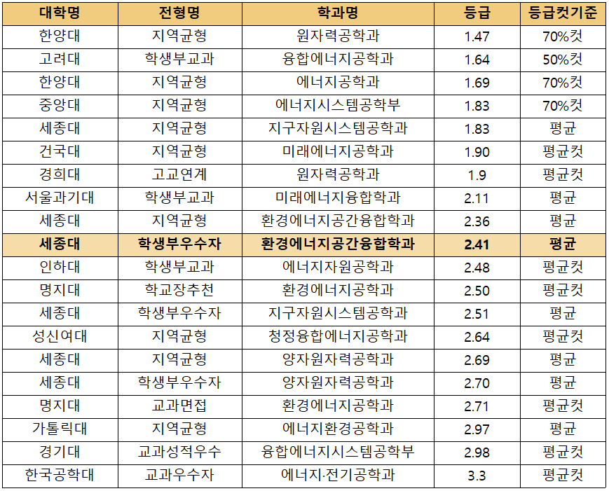 2022 교과 입결] 에너지·원자력공학과 서울·수도권 등급컷 순위…한양대 1.47 최고, 한국공학대 3.3 최저 < 학생부교과전형 <  쏙쏙입시 < 기사본문 - 에듀진 인터넷 교육신문