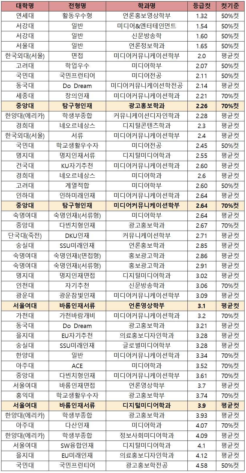 [2022 학종 입결] 미디어학과 서울·수도권 등급컷 순위…연세대 1.32 최고, 국민대 4.58 최저