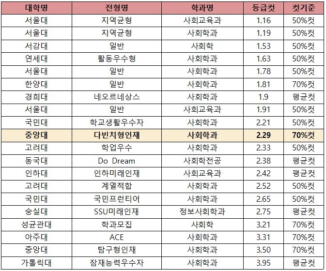 [2022 학종 입결] 사회학과 서울·수도권 등급컷 순위…서울대 1.1 최고, 가톨릭대 3.9 최저