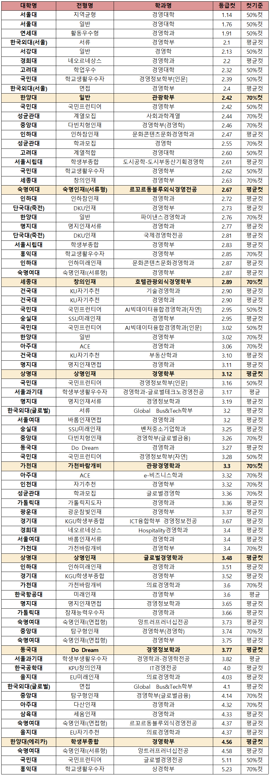 [2022 학종 입결] 경영학과 서울·수도권 등급컷 순위…서울대 1.14 최고, 홍익대 5.23 최저
