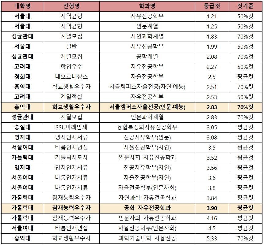 2022 학종 입결] 자유전공학부 서울·수도권 등급컷 순위…서울대 1.21 최고, 홍익대 5.33 최저 < 학생부종합전형 < 쏙쏙입시  < 기사본문 - 에듀진 인터넷 교육신문