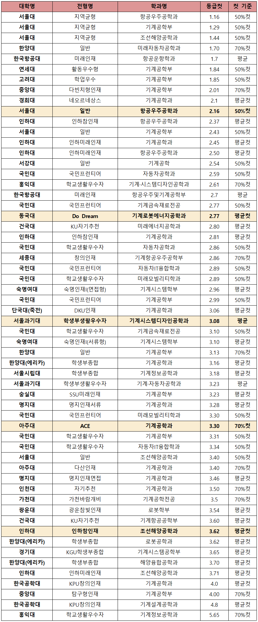[2022 학종 입결] 기계공학과 서울·수도권 등급컷 순위…서울대 1.16 최고, 홍익대 5.65 최저
