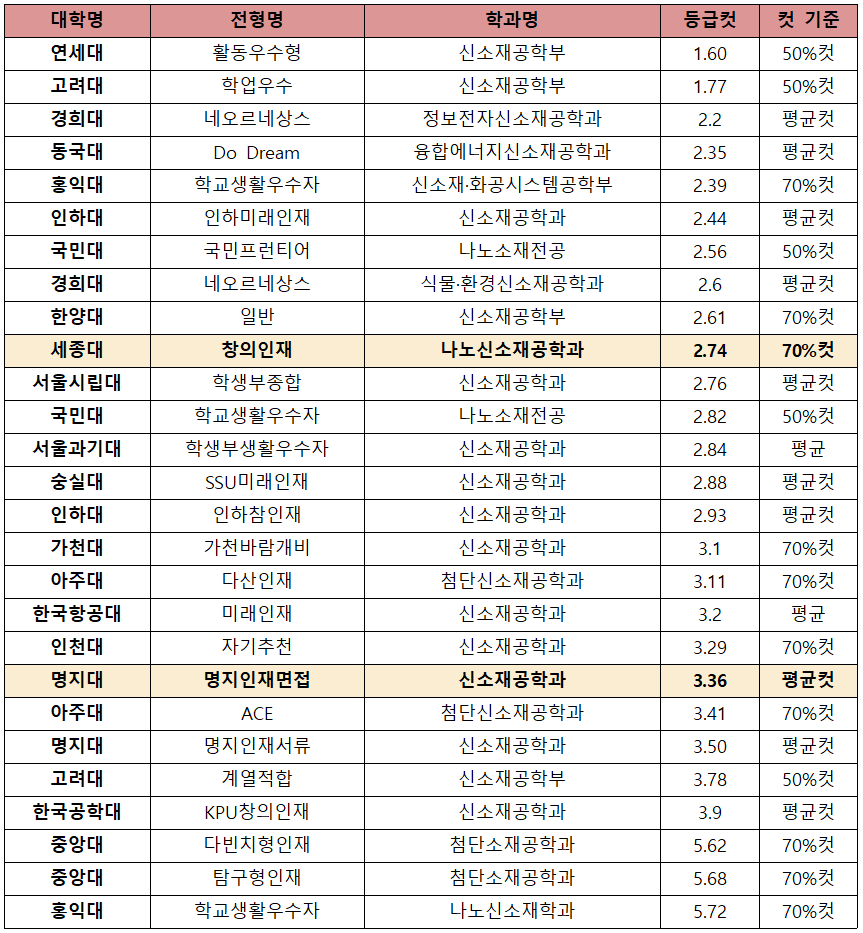 [2022 학종 입결] 신소재공학과 서울·수도권 등급컷 순위…연세대 1.6 최고, 홍익대 5.72 최저
