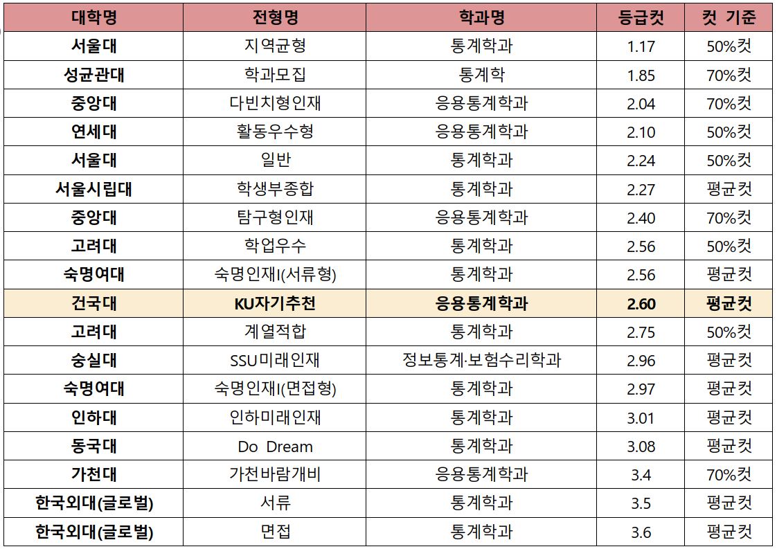 [2022 학종 입결] 통계학과 서울·수도권 등급컷 순위…서울대 1.2 최고, 한국외대(글) 3.6 최저