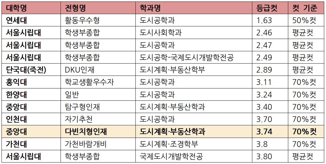 [2022 학종 입결] 도시공학과 서울·수도권 등급컷 순위…연세대 1.6 최고, 시립대 3.8 최저