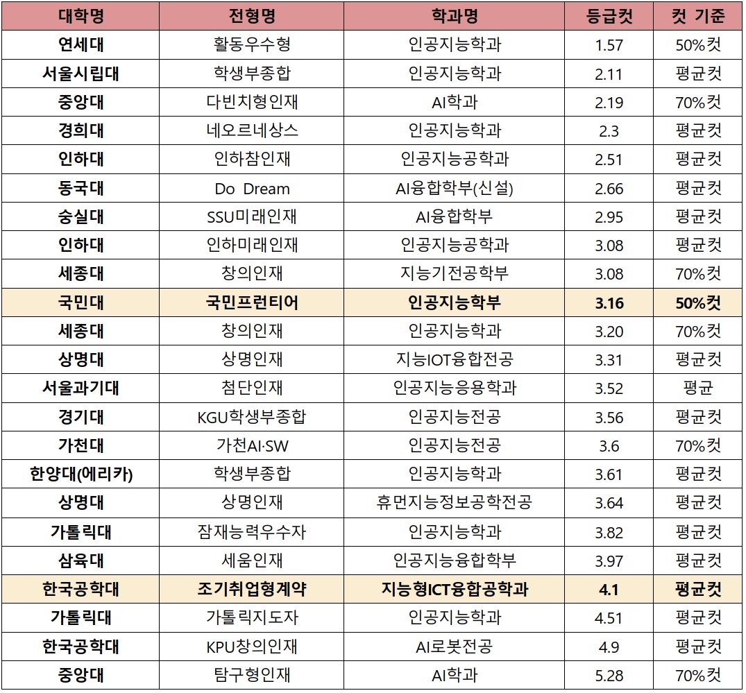 ai/소프트웨어학과 인공지능학과의 인서울대 등급컷 및 경쟁률 순위는 어떻게 될까요?