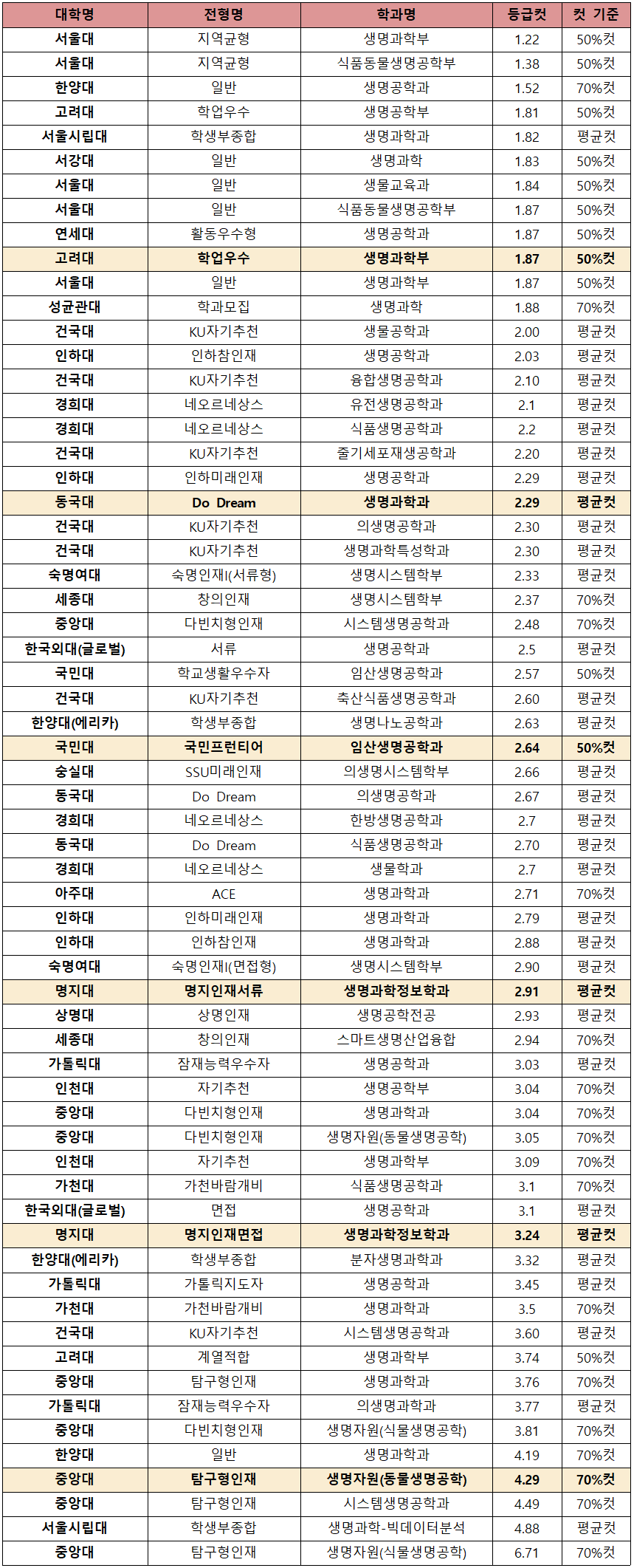 [2022 학종 입결] 생명과학·생명공학과 서울·수도권 등급컷 순위…서울대 1.22 최고, 중앙대 6.71 최저
