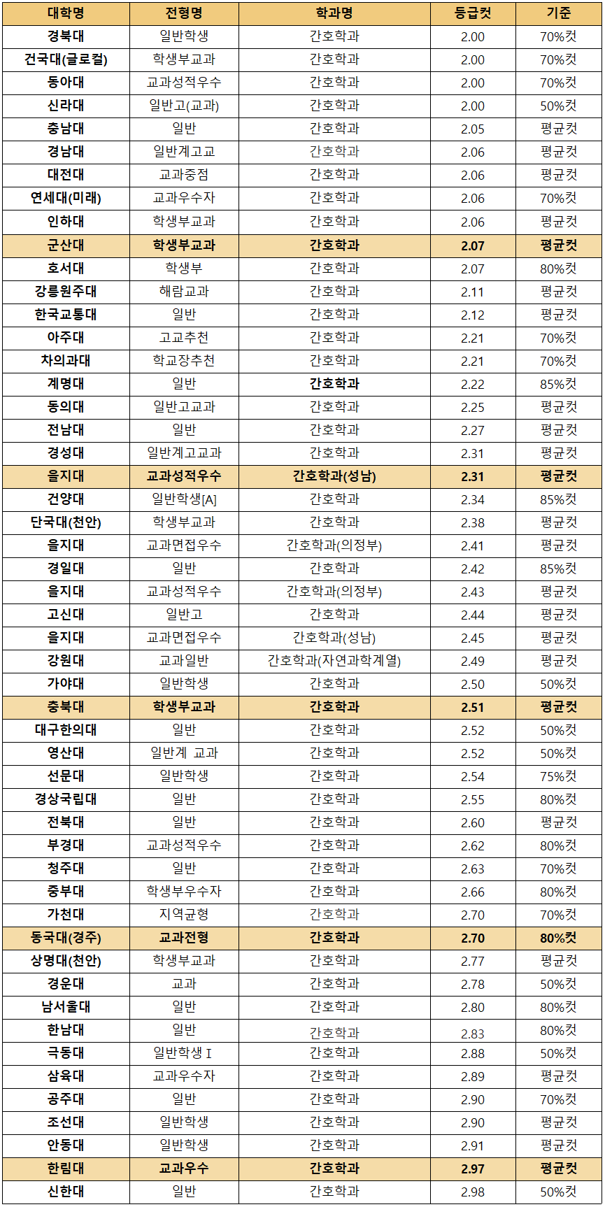 2022 '간호학과' 등급대별 교과 입결] 1등급 한양대, 2등급 경북대, 3등급 전주대, 4등급 세한대부터! < 학생부교과전형 <  쏙쏙입시 < 기사본문 - 에듀진 인터넷 교육신문