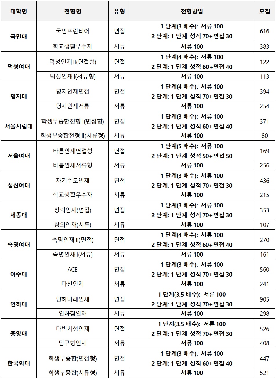 학생부종합전형 서류형과 면접형, 무엇을 선택할지 고민이라면?🤔 : 네이버 블로그