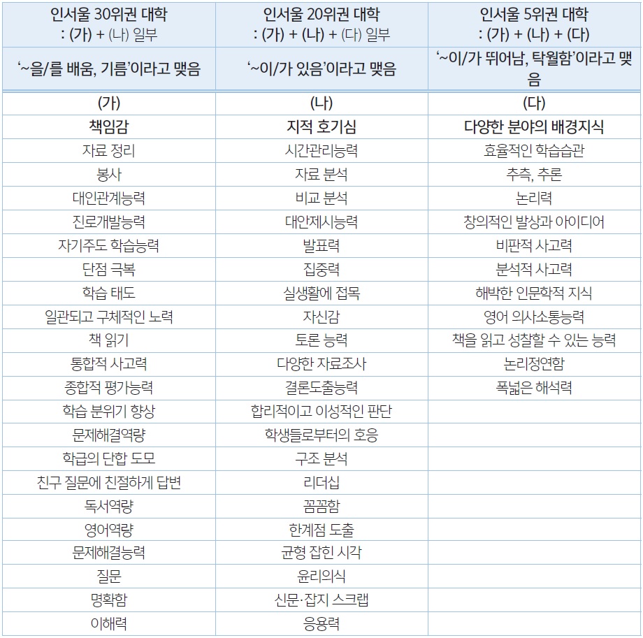 [합격 생기부 기록팁] ‘역량 키워드’ 따라 합격 대학 수준이 결정된다! (출처:에듀진) : 네이버 블로그