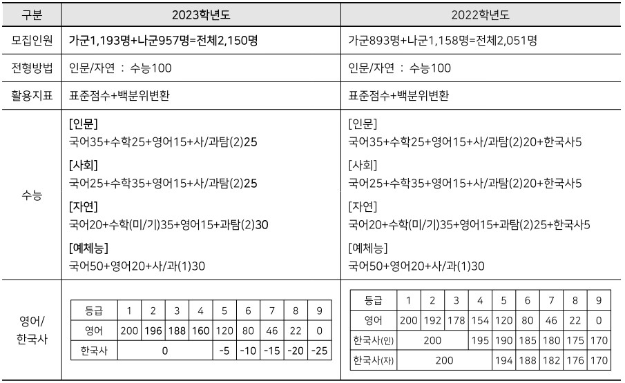 [경희대] 2023 서울 주요 대학 정시 합격전략