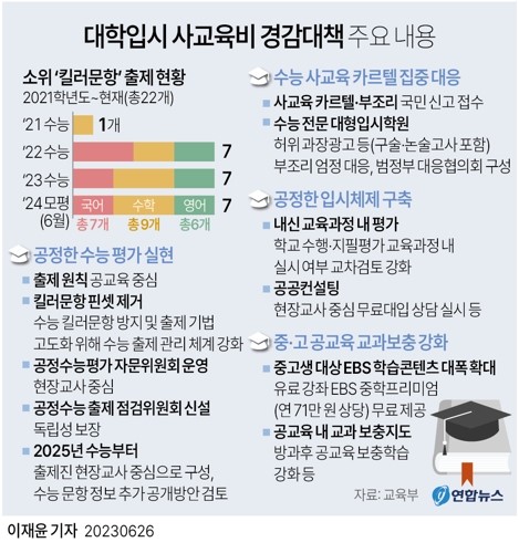[사진: 연합뉴스, 대학입시 사교육비 경감대책 주요 내용]