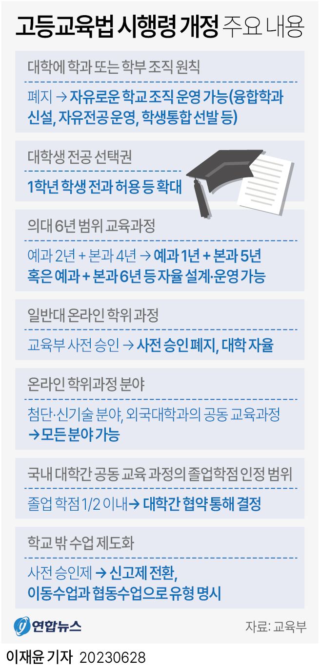 [그래픽:연합뉴스/ 고등교육법 시행령 개정 주요 내용]