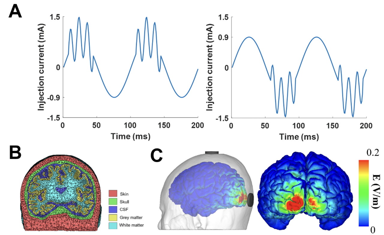 [사진=한양대, A) 뇌자극에 사용한 두 가지 전류 패턴, (B) 뇌자극 시뮬레이션을 위한 머리 수치해석 모형, (C) 뇌자극 부위 시뮬레이션 결과]