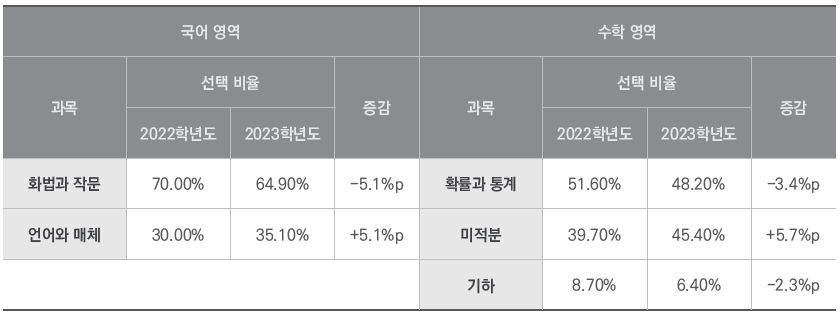 - 출처: 한국교육과정평가원, 2022/2023학년도 대학수학능력시험 채점 결과 보도자료