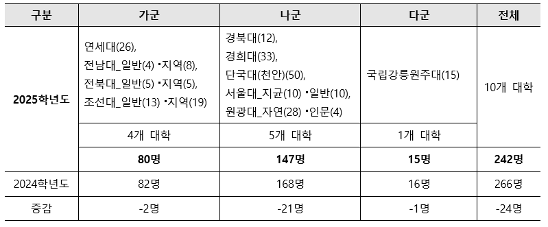 [출처=진학사] *(  ): 선발 인원