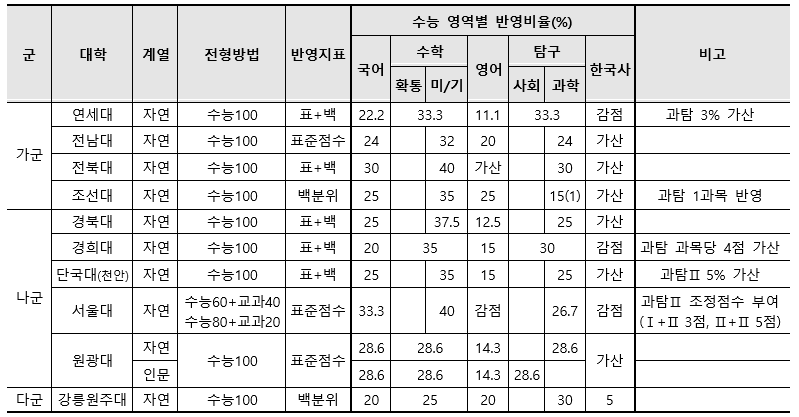 [출처=진학사/*각 대학 정시 모집요강 확인(24. 11. 04.)]