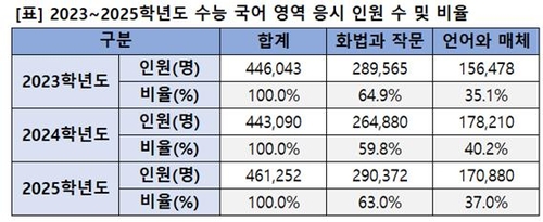 [출처=연합뉴스/2023∼2025학년도 수능 국어영역 선택과목별 응시인원 및 비율]