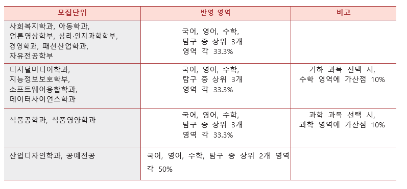 [출처=2025 서울여대 정시 모집요강]