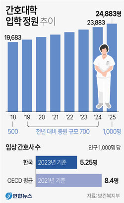 [출처=연합뉴스/ 간호대학 입학 정원 추이]