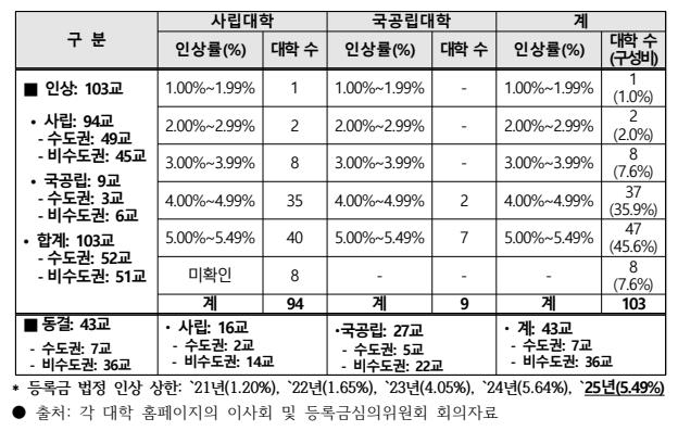 [출처=연합뉴스/ 등록금 인상 대학 및 인상률 분포]