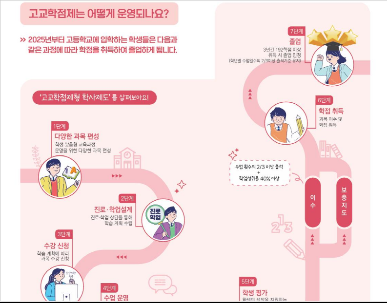 [출처=연합뉴스/고교학점제 운영 방식]