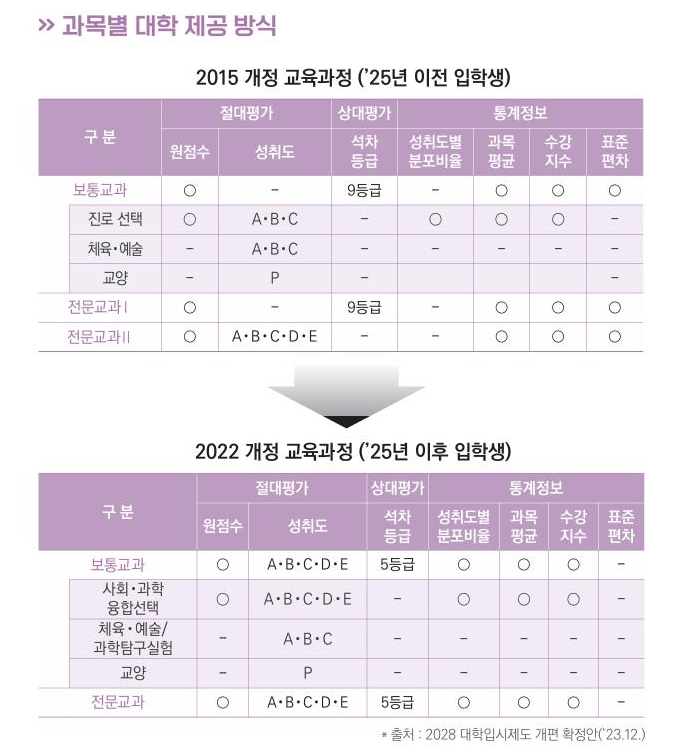 [출처=연합뉴스/'2022 개정 교육과정' 과목별 대학 제공 방식]