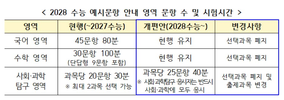 [출처=연합뉴스/2028학년도 수능 영역별 변경사항]