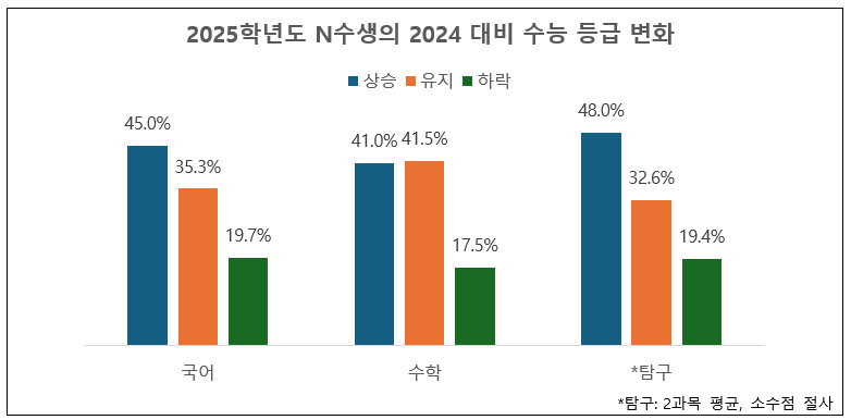 [출처=2024학년도, 2025학년도 연속 진학닷컴 정시 합격예측 이용자 41,248명 (국어, 수학, 영어, 탐구(2과목) 성적을 모두 입력한 수험생)]