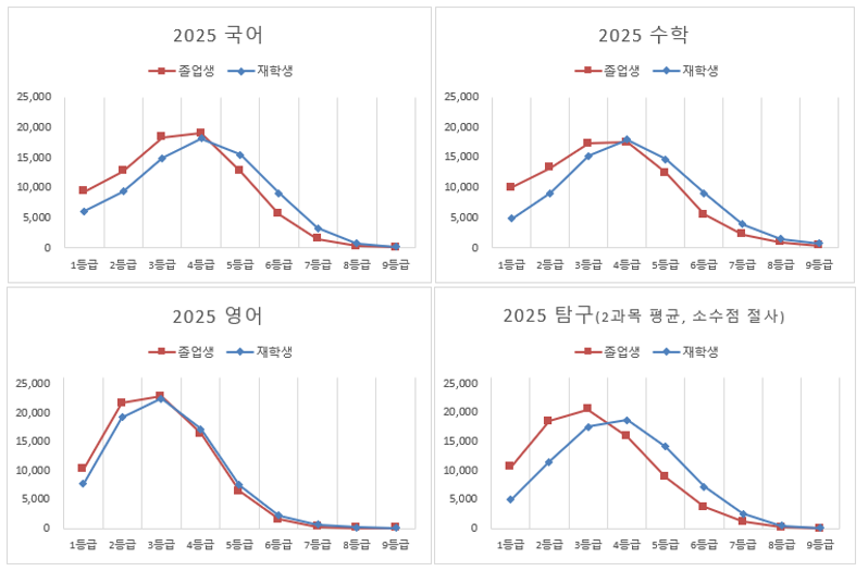 [출처=2025학년도 진학닷컴 정시 합격예측 서비스 이용자 156,842명(재학생: 77,215명, 졸업생: 79,627명)]