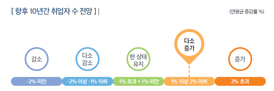 [출처 : 한국고용정보원]