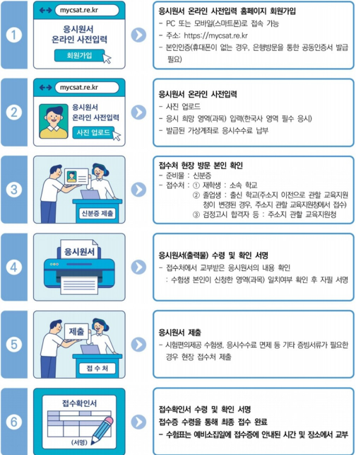 [출처=연합뉴스/ 수능 응시원서 접수 주요 절차]