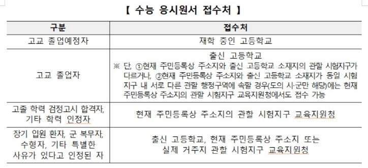 [출처=연합뉴스/수능 응시원서 접수처]