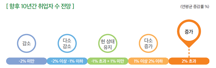[출처 = 한국고용정보원]