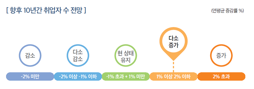 [출처 = 한국고용정보원]