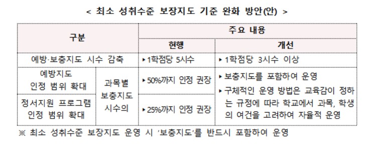 [출처=연합뉴스/ 교육부 고교학점제 최소 성취수준 보장지도 기준 완화 방안]