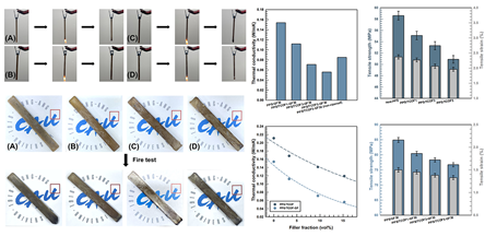 [사진=중앙대/ TCOF–유리섬유 하이브리드 네트워크 복합소재 특성 평가]