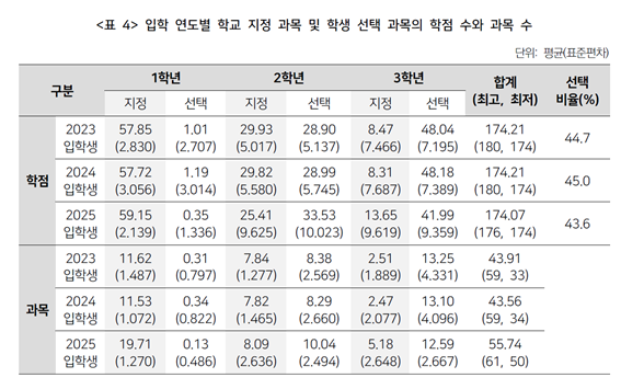 [자료=한국교육과정평가원]